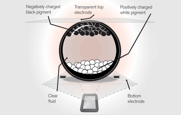 Electronic paper explained: what is it and how does it work? - Visionect
